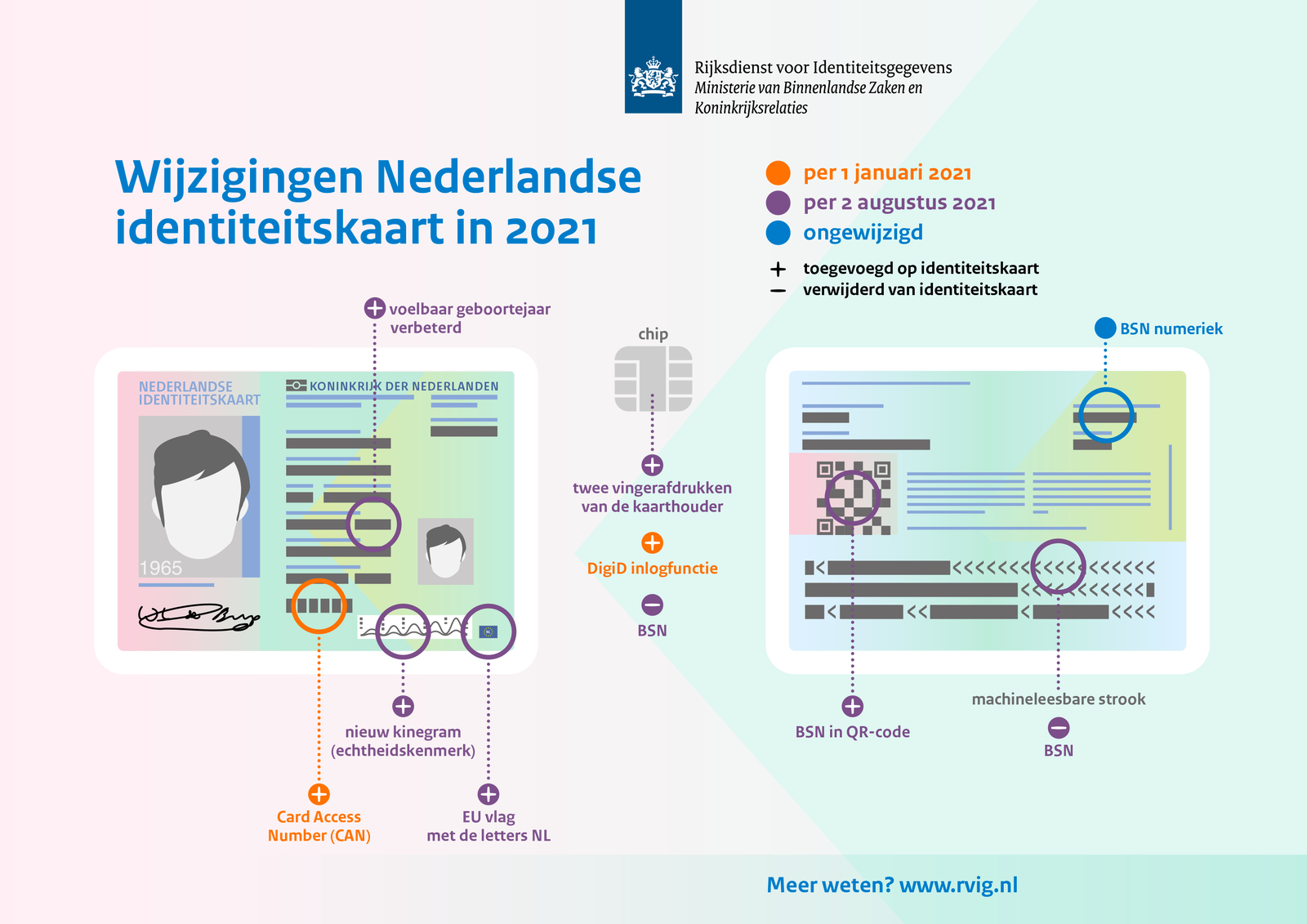 Wijzigingen Nederlandse Identiteitskaart 